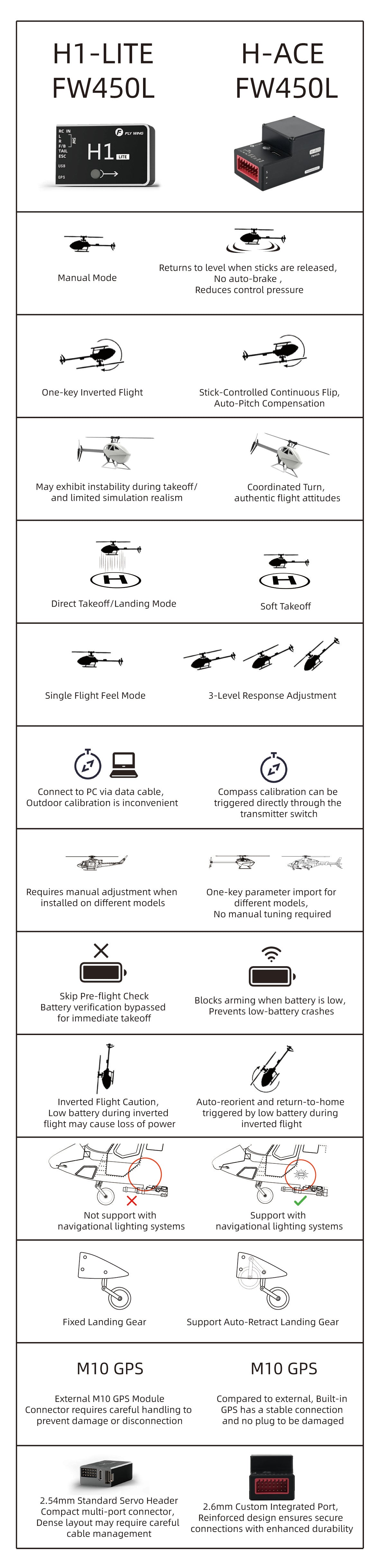 FW450L ACE GPS/ATT/ACRO，H1 GPS/3D 6CH Remote Control RC RTF Helicopter